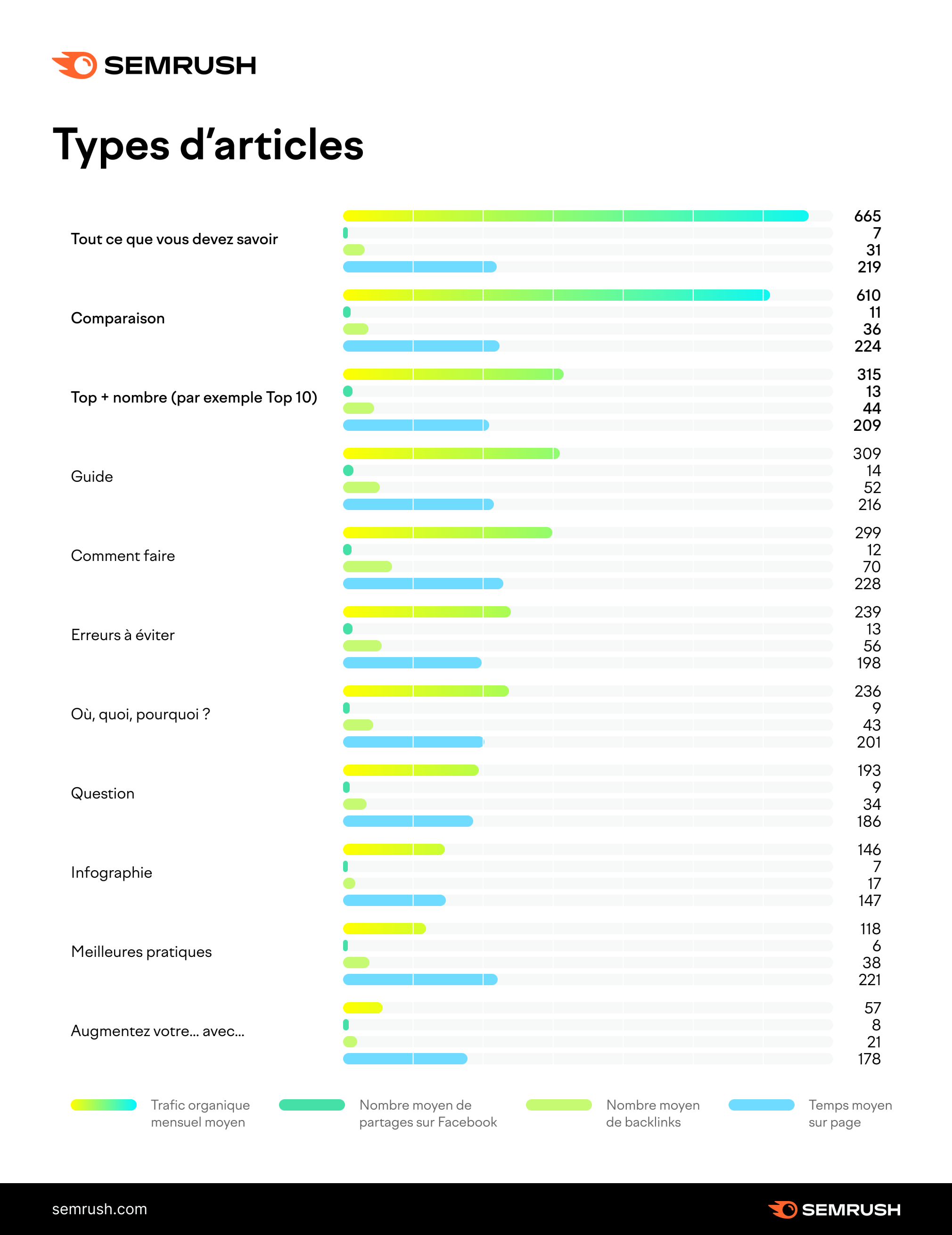 Performance selon le type d'article