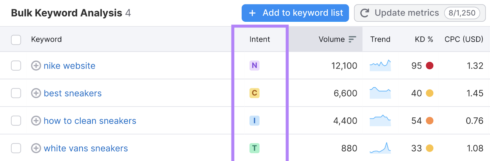 "Intent" column highlighted in Semrush's Keyword Overview tool