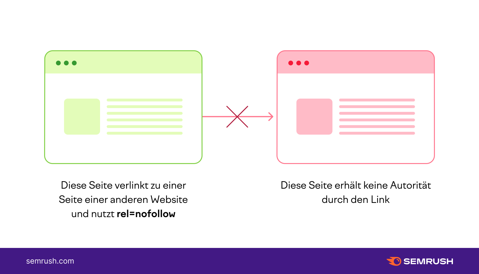 Nofollow-Links Infografik