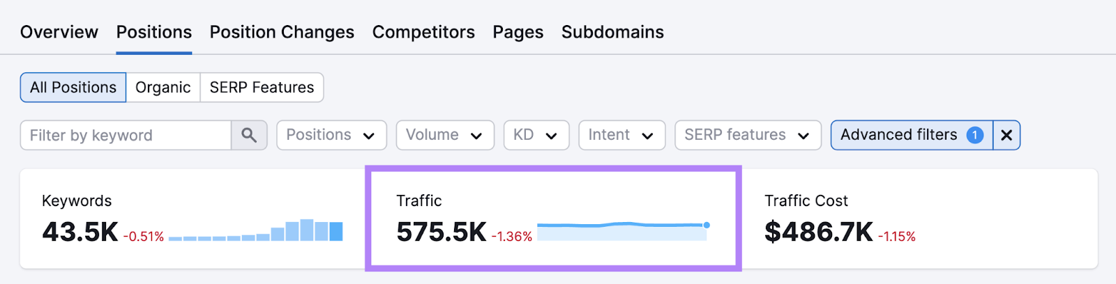 "Traffic" widget in Organic Research tool s،wing average monthly amount of traffic from ،nded searches