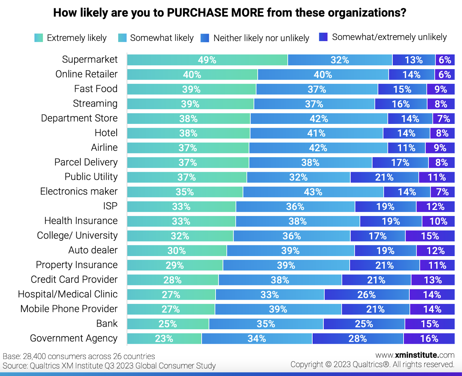 XM Institute's survey results asking how likely customers are to purchase more from listed organizations