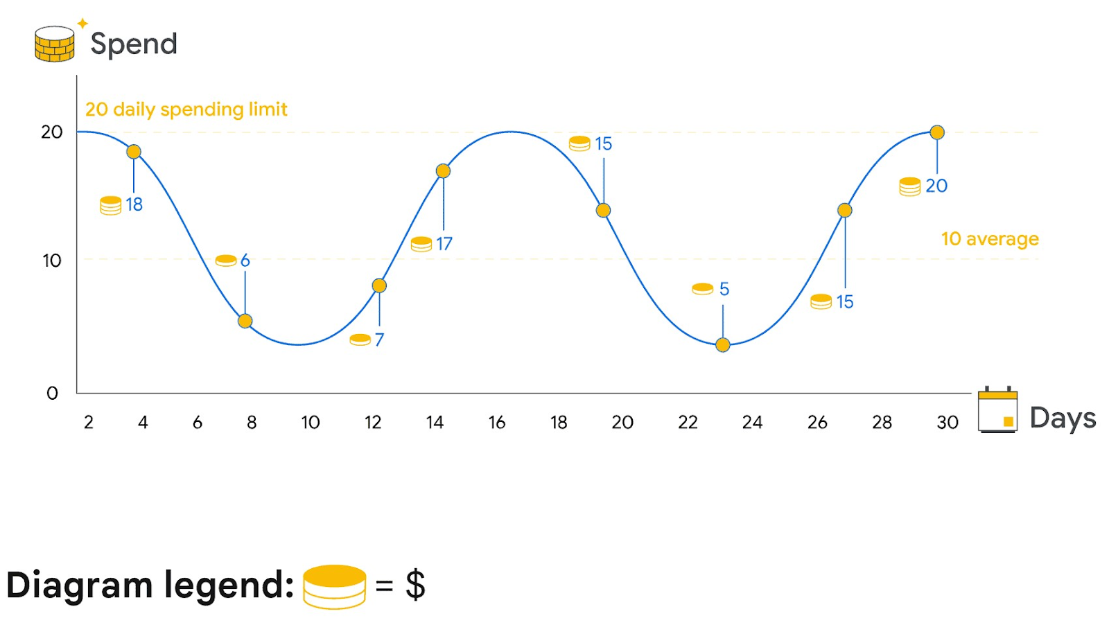 Un gráfico que muestra el gasto en publicidad de Google