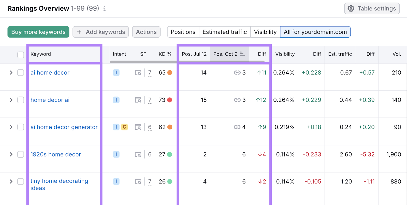 keywords and ranking changes over the past 90 days