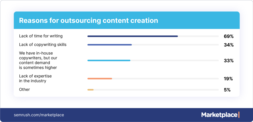 reasons for outsourcing content