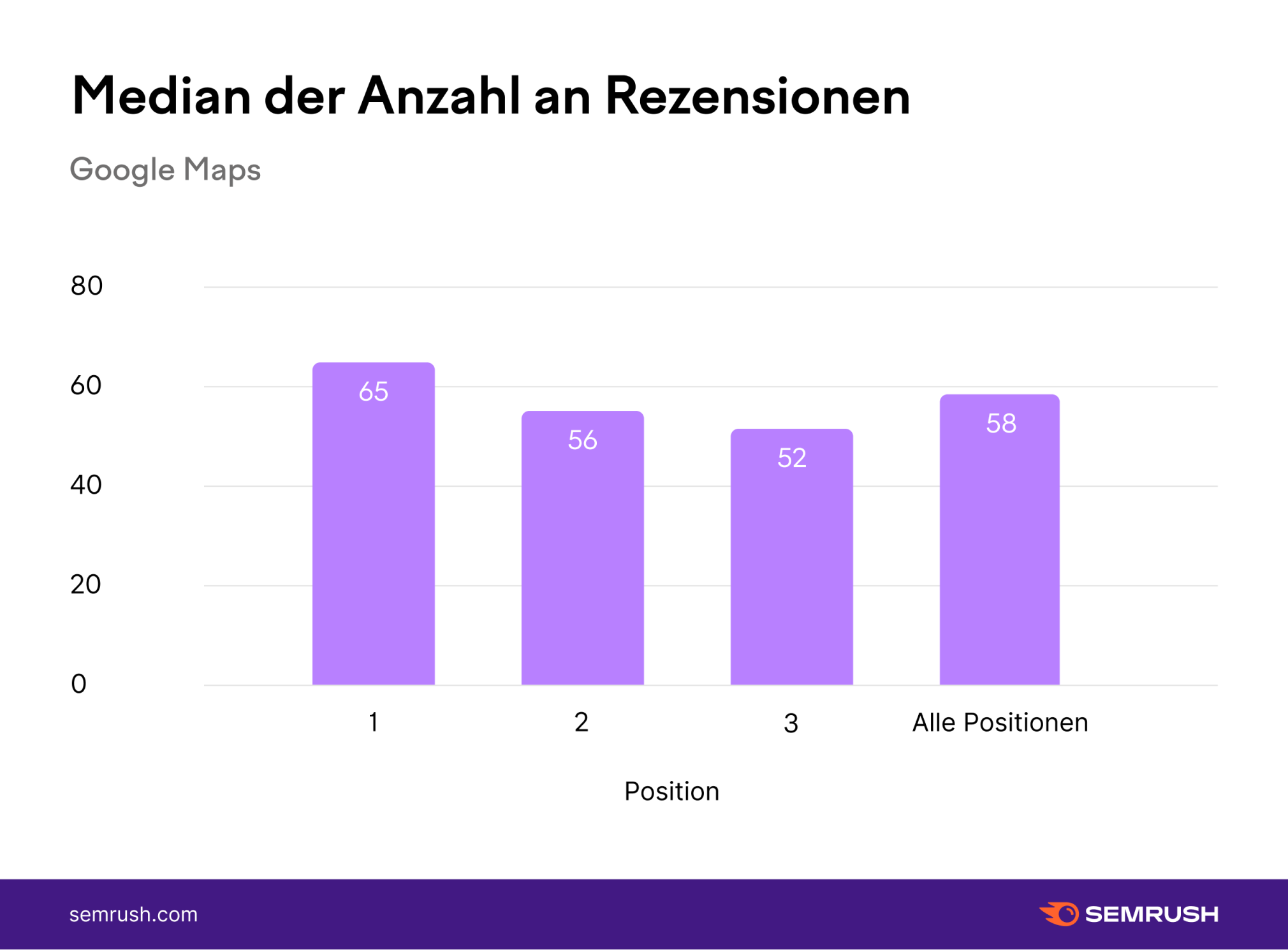 Diagramm: Median der Anzahl an Rezensionen