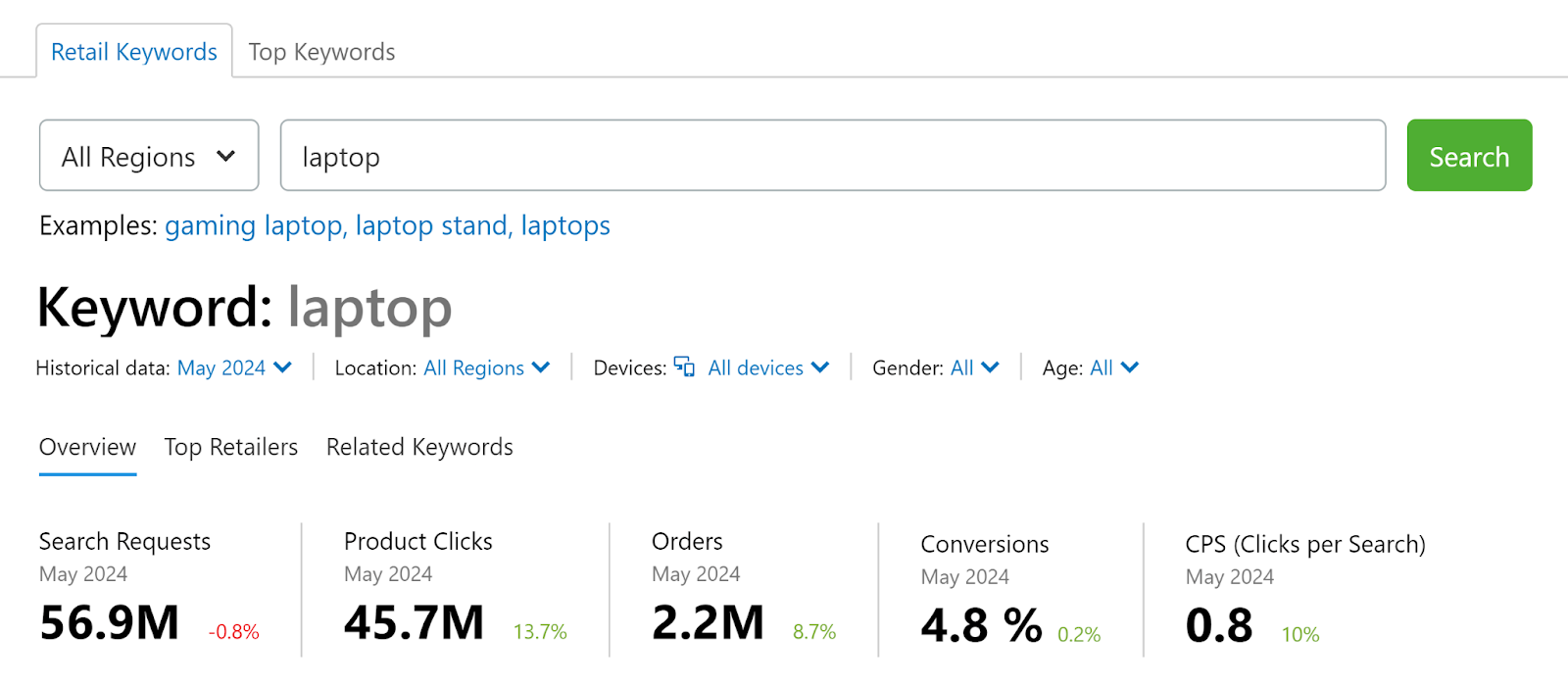 Semrush Ecommerce Keyword Analytics study  for 'laptop' keyword