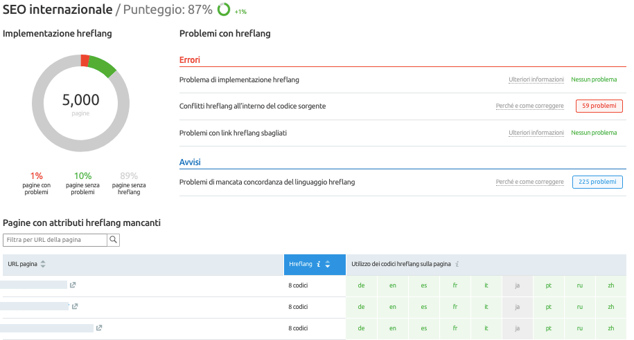 Report SEO internazionale su Site audit