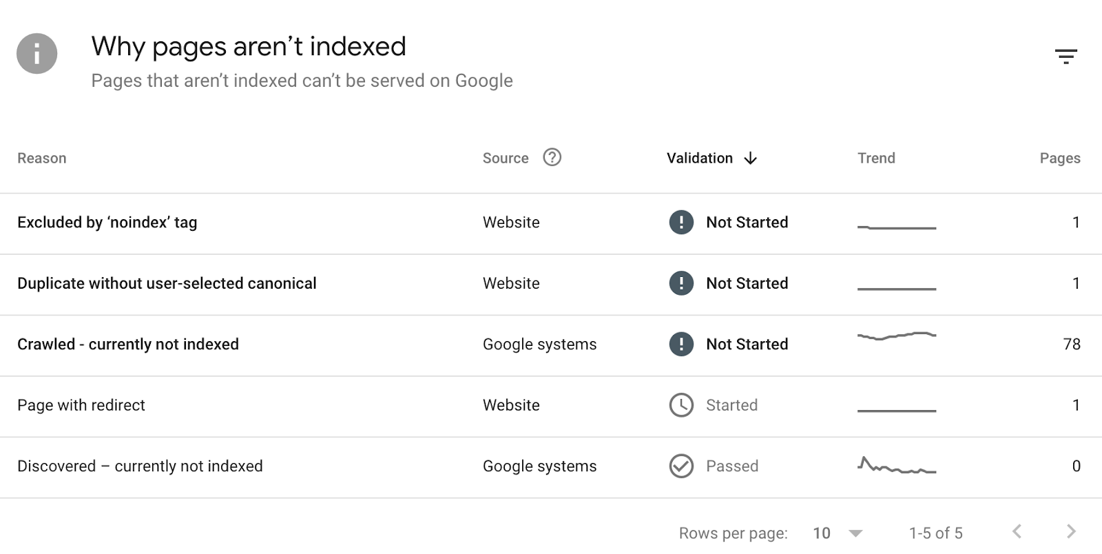"Why pages aren’t indexed" section in Google Search Console