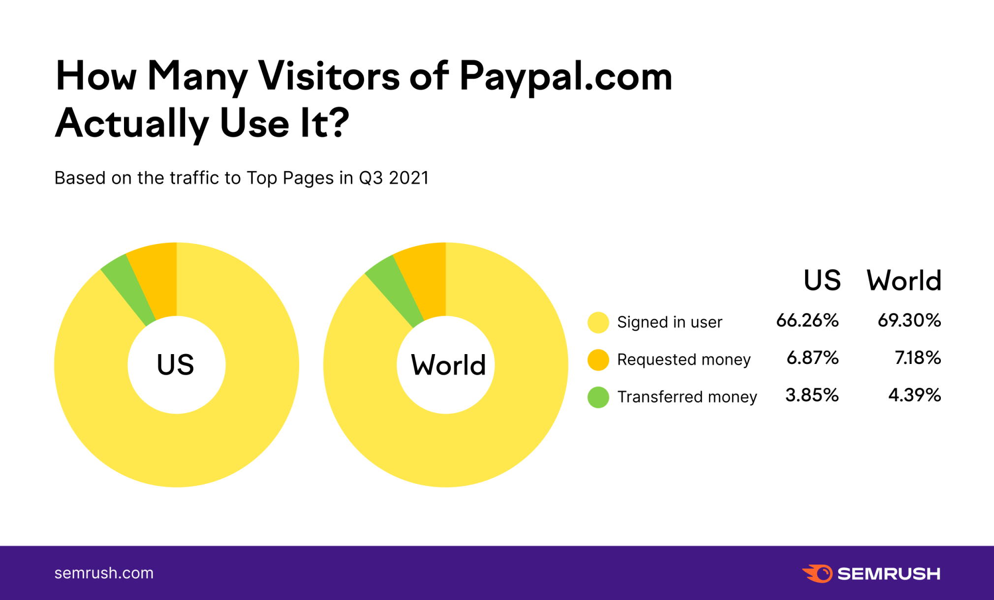 Semrush paypal new arrivals