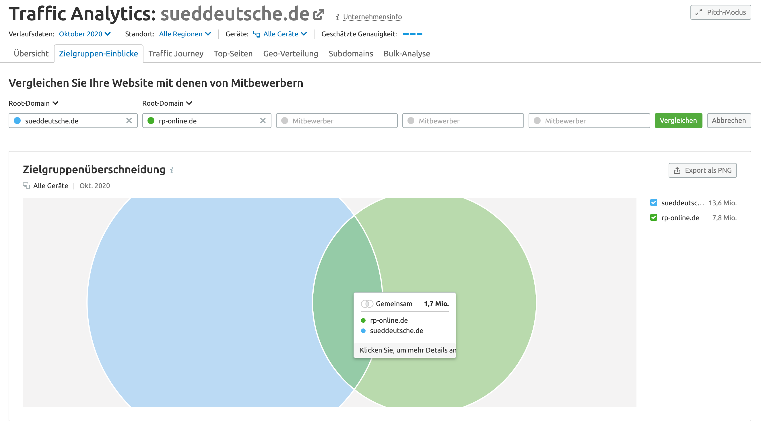 SEMrush Bericht Zielgruppen-Überschneidungen