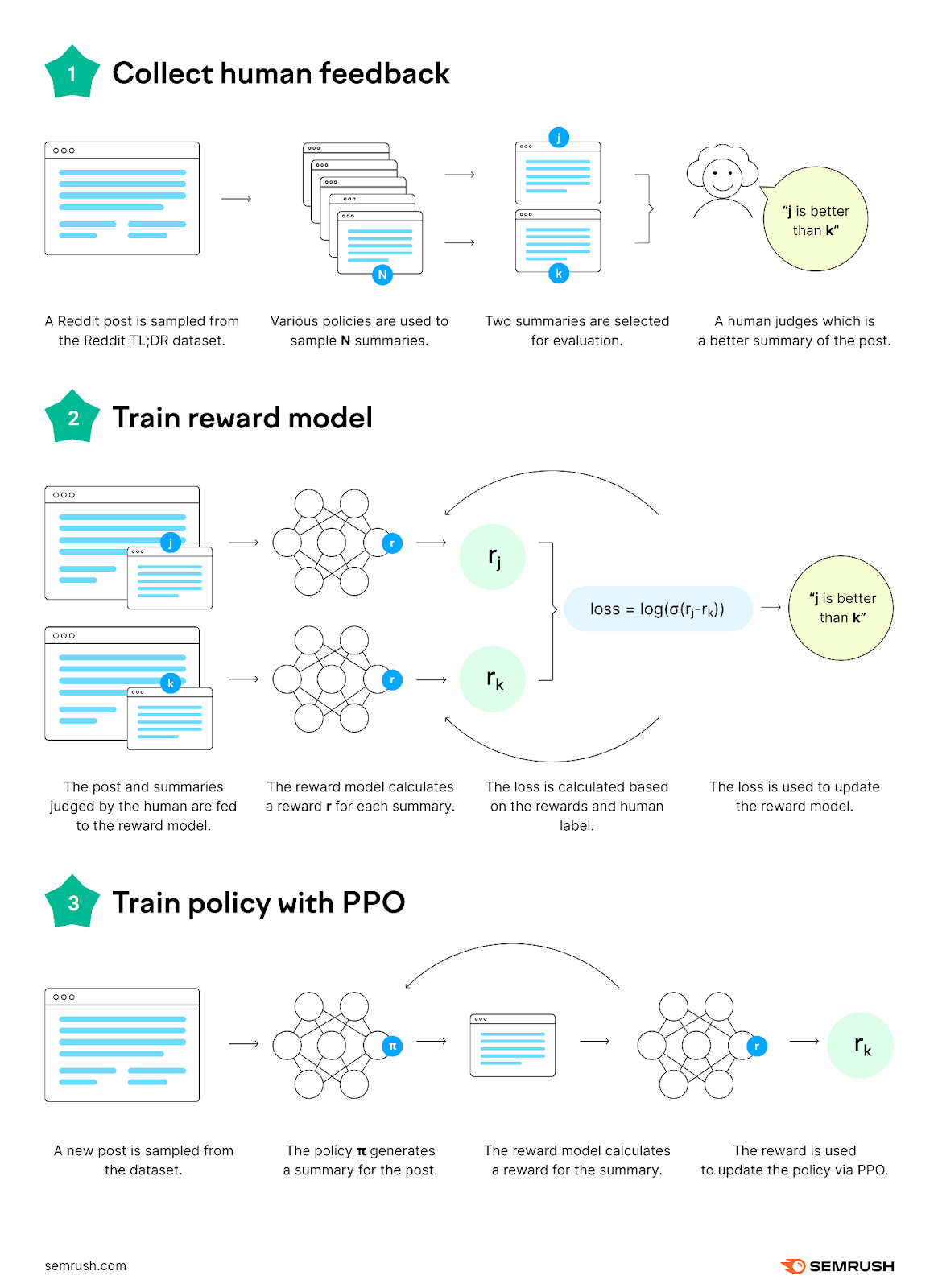 An infographic showing RLHF’s fine-tuning model