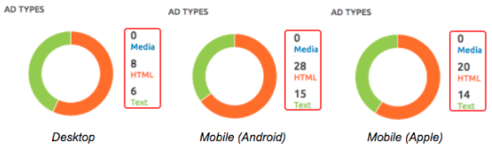 SEMrush Display Advertising Appareils