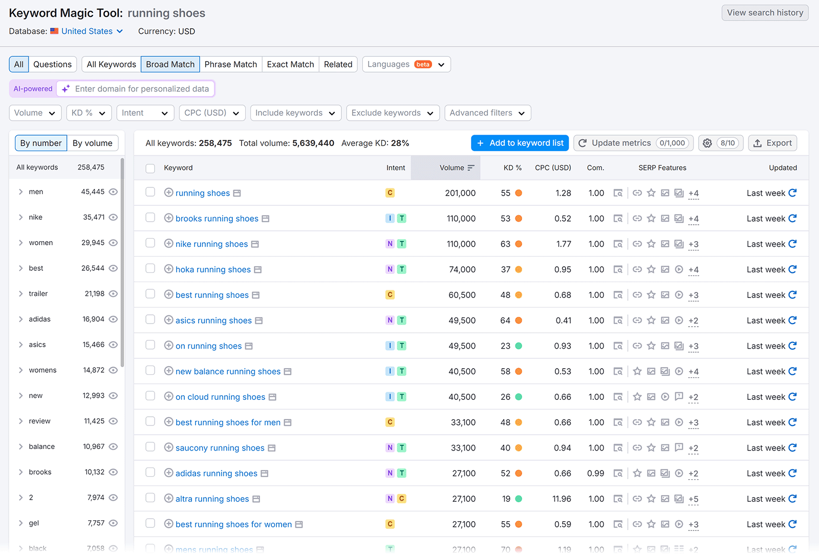 Keyword Magic Tool study  showing wide  lucifer  keywords for 'running shoes'