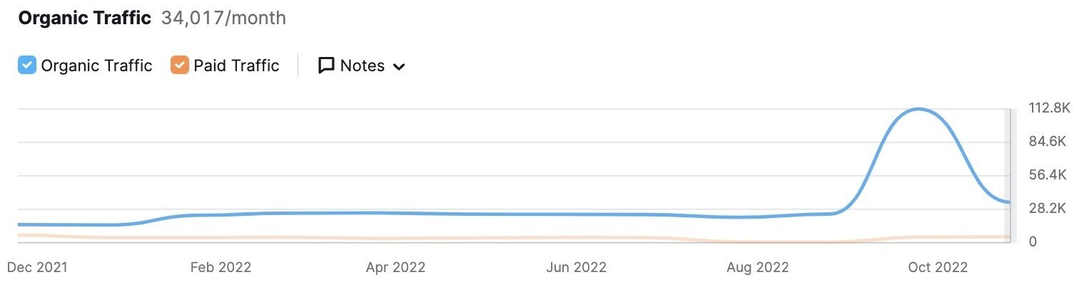 Organic traffic volume for Patagonia’s product page for its jackets & vests