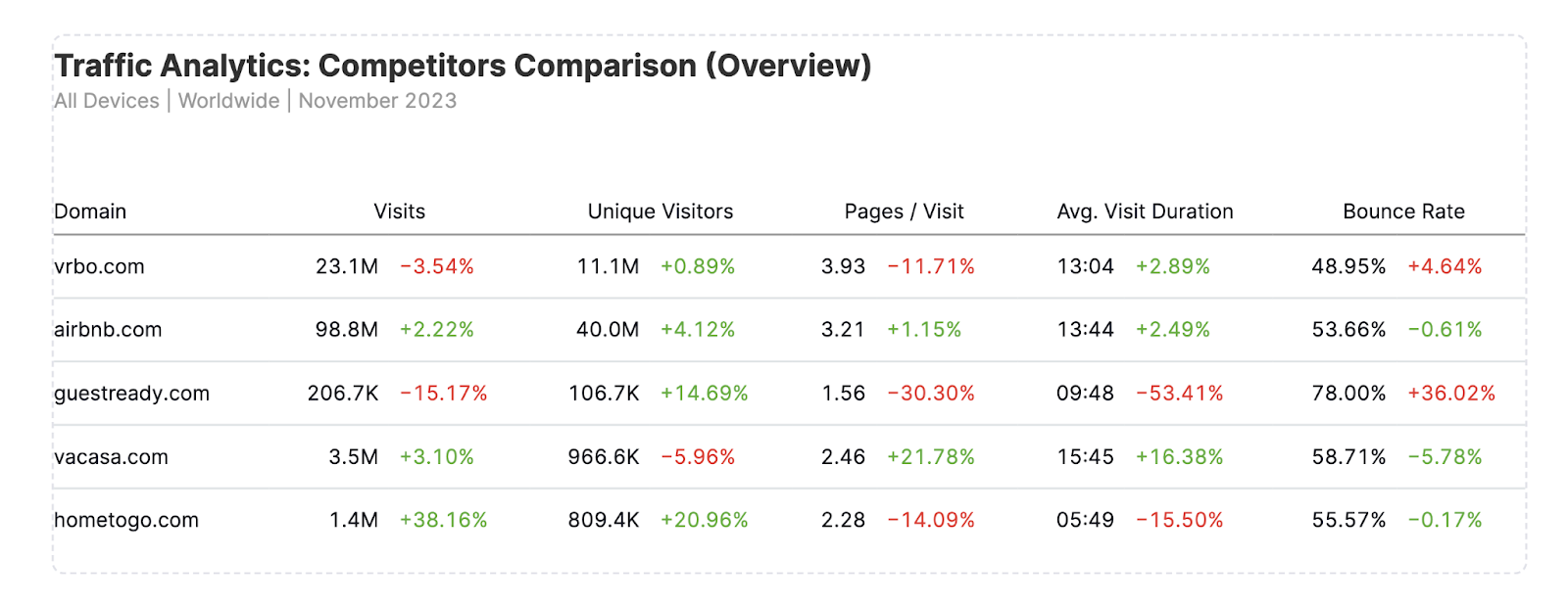"Traffic Analytics: Competitors Comparison (Overview)" report with new competitors added