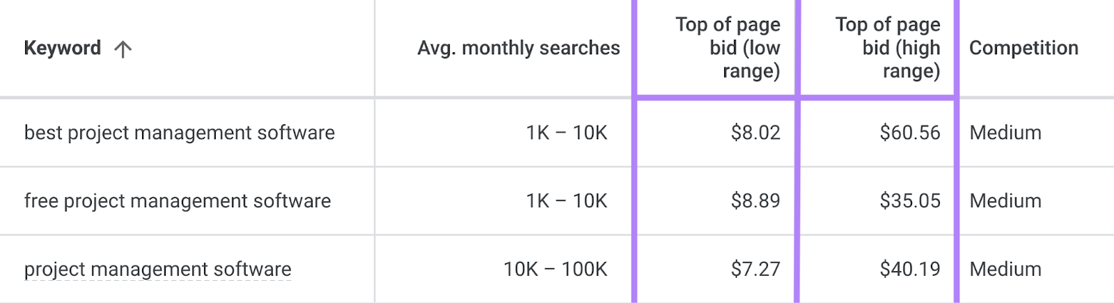 Google Keyword Planner shows data for top of page bids