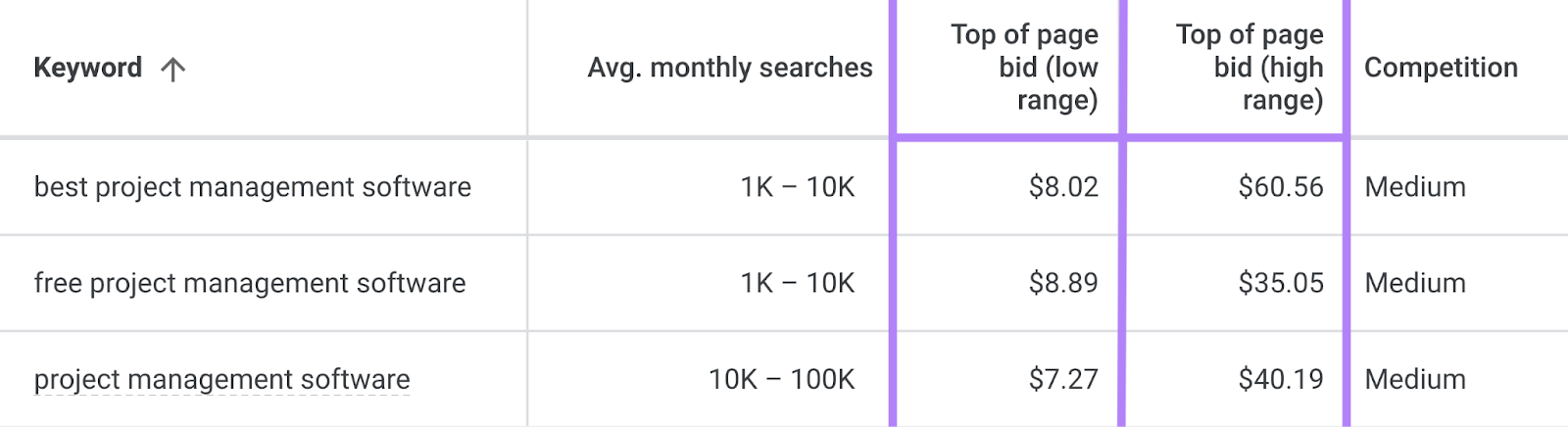 Google Keyword Planner shows information  for apical  of leafage   bids