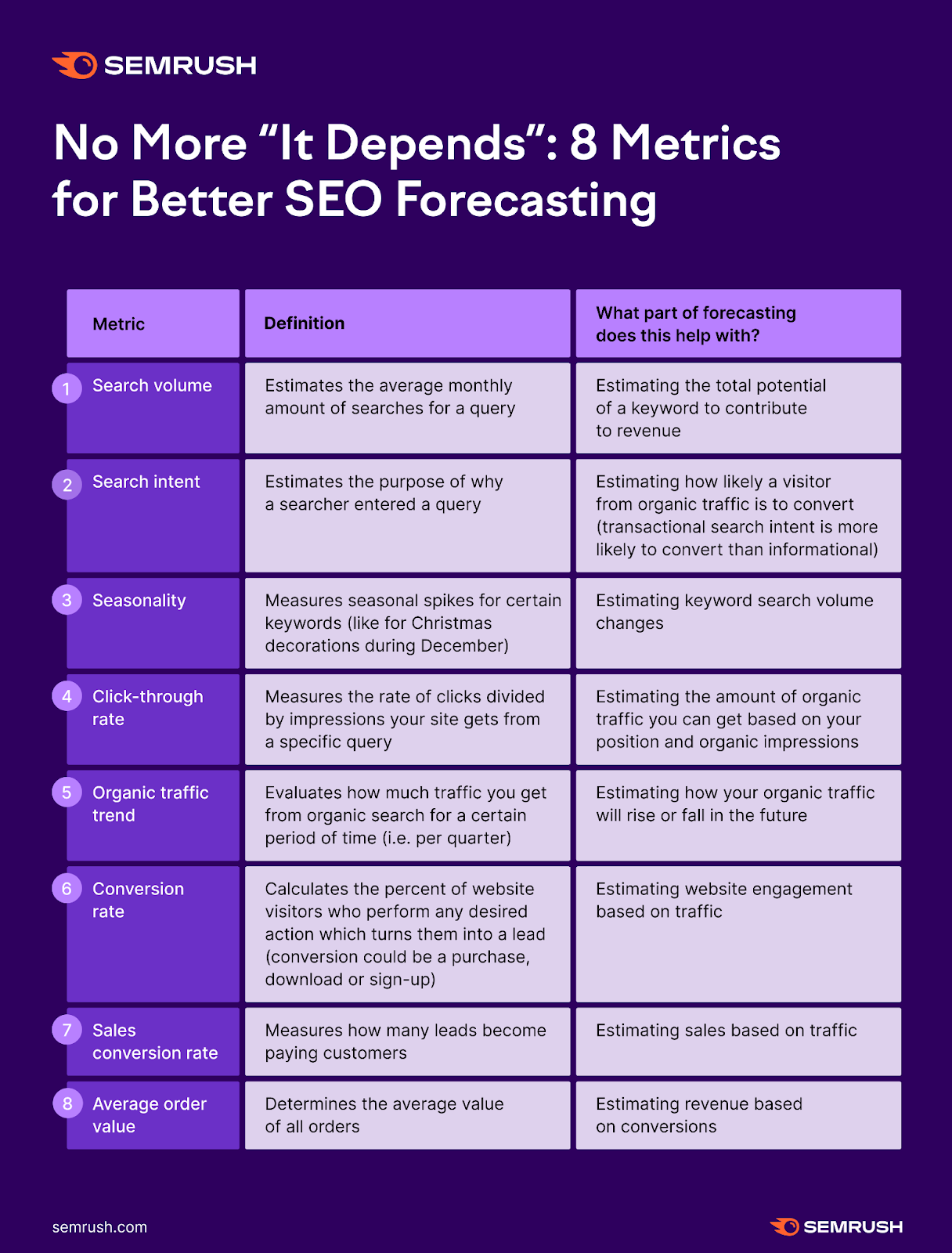 metrics for an seo forecast