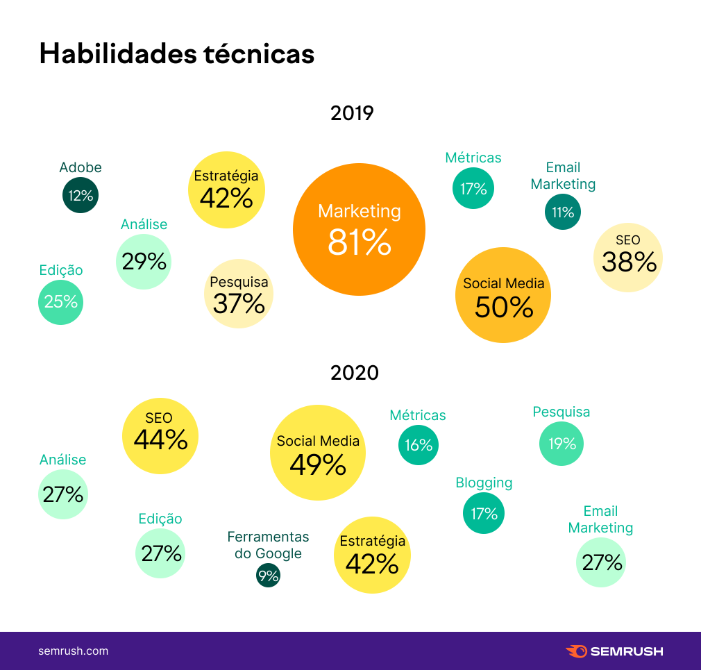 habilidade técnicas