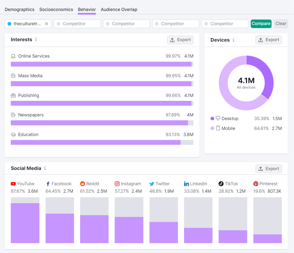 "Behavior" dashboard successful  One2Target tool