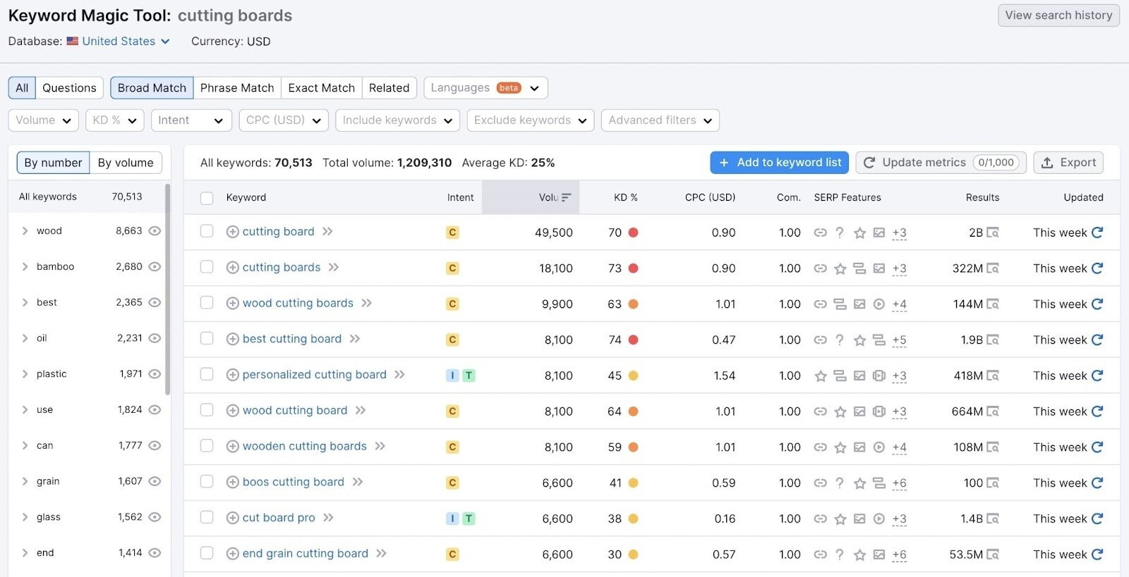 Keyword Magic Tool results for "cutting boards" search in the US