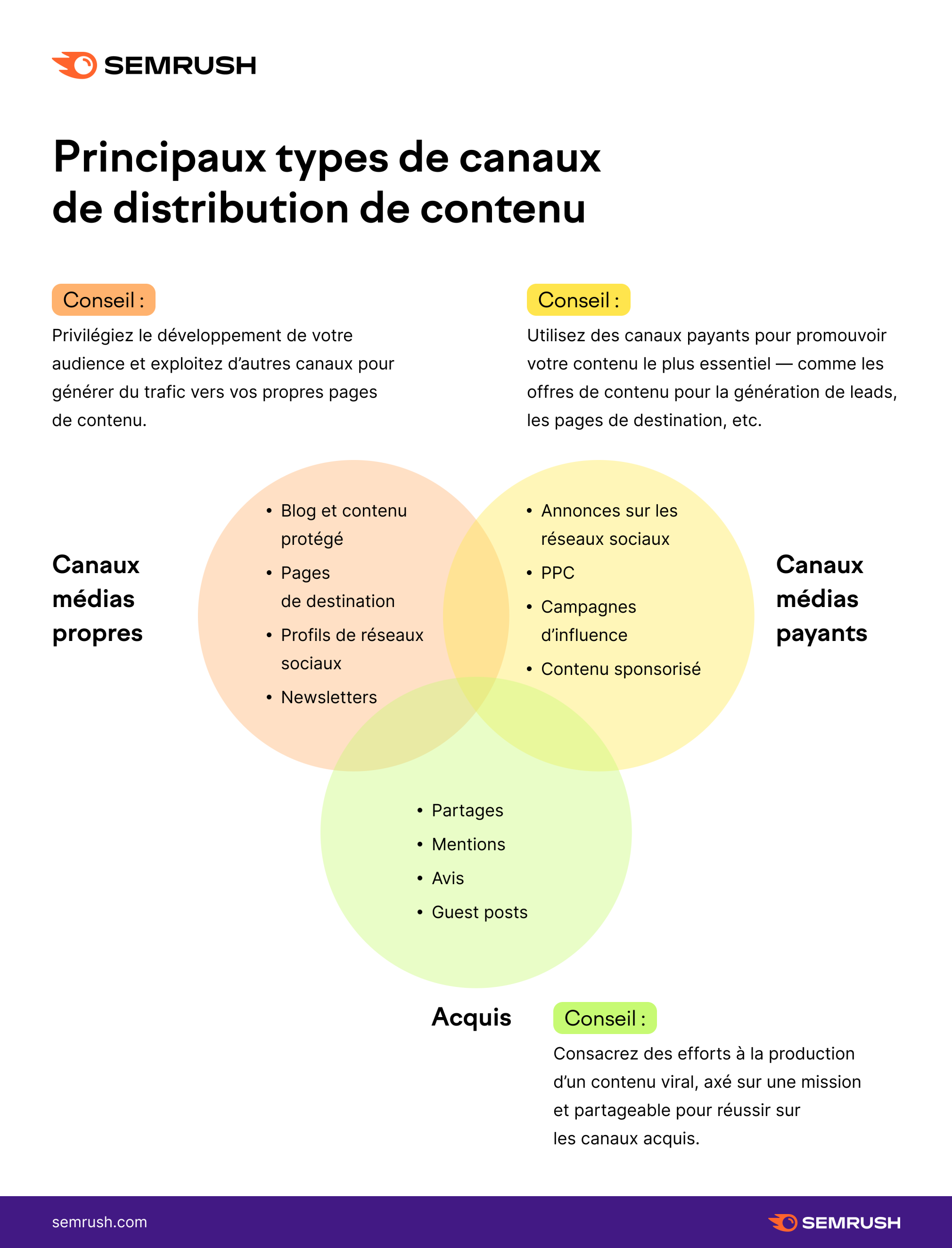 Principaux types de canaux de distribution de contenu