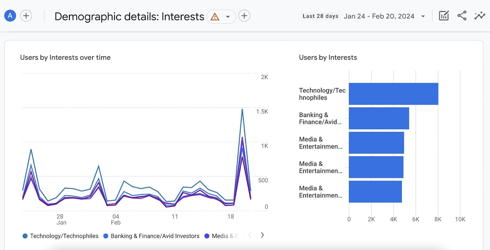 Google Analytics information  showing audiences' interests