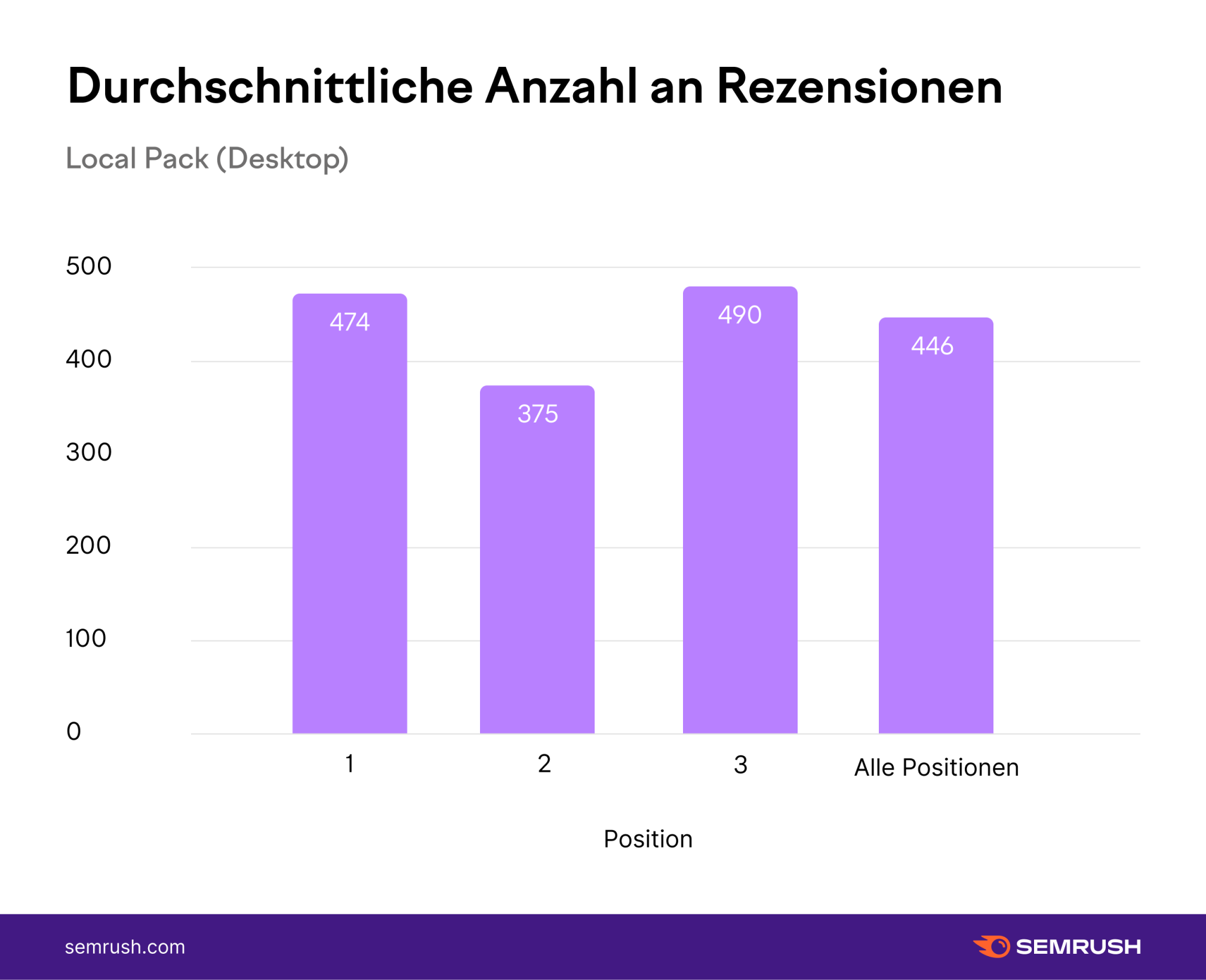 Diagramm: Durchschnittliche Anzahl an Rezensionen - Local Pack Desktop