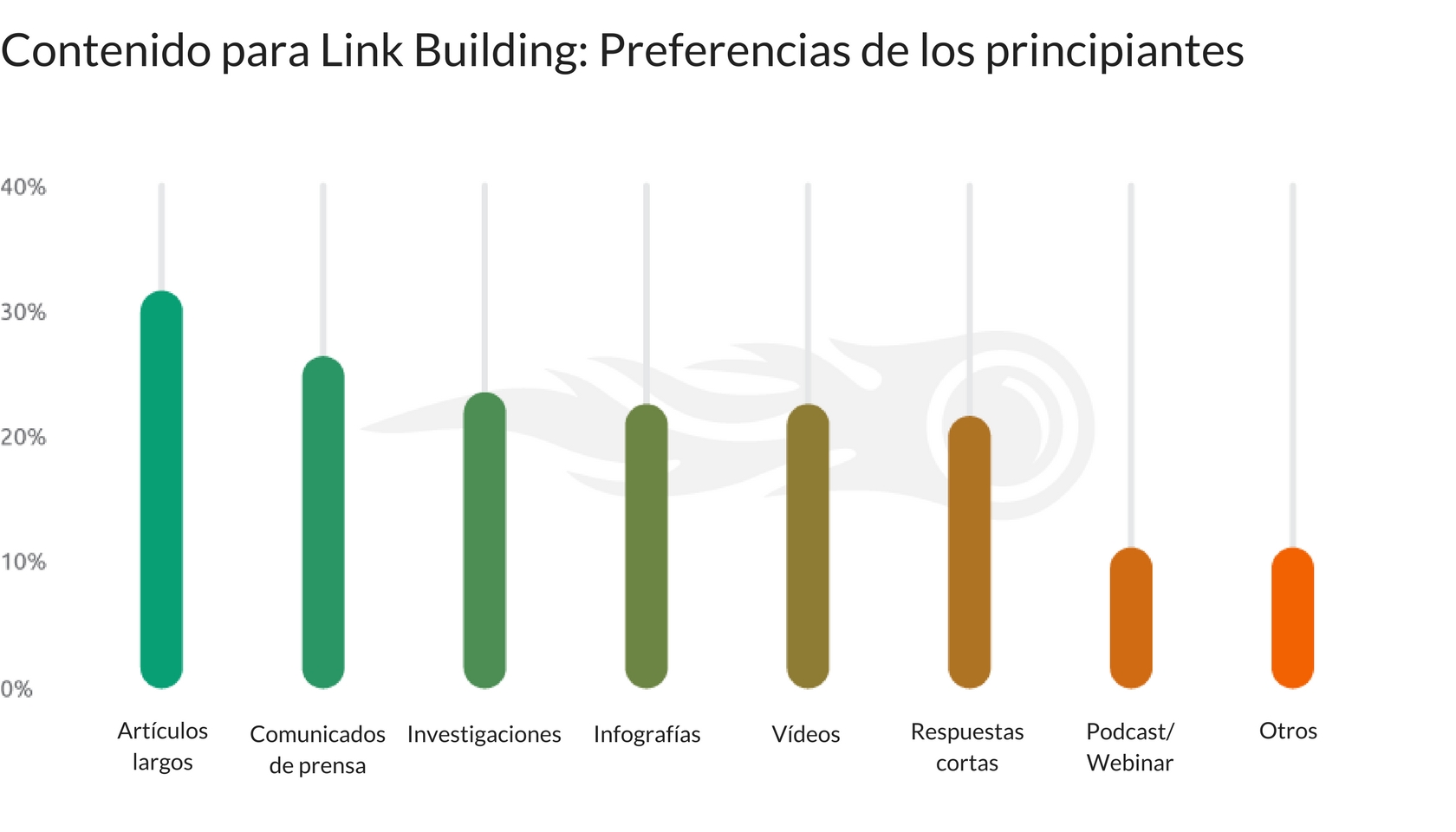 Contenido para Link Building Estrategias - Preferencias de principiantes