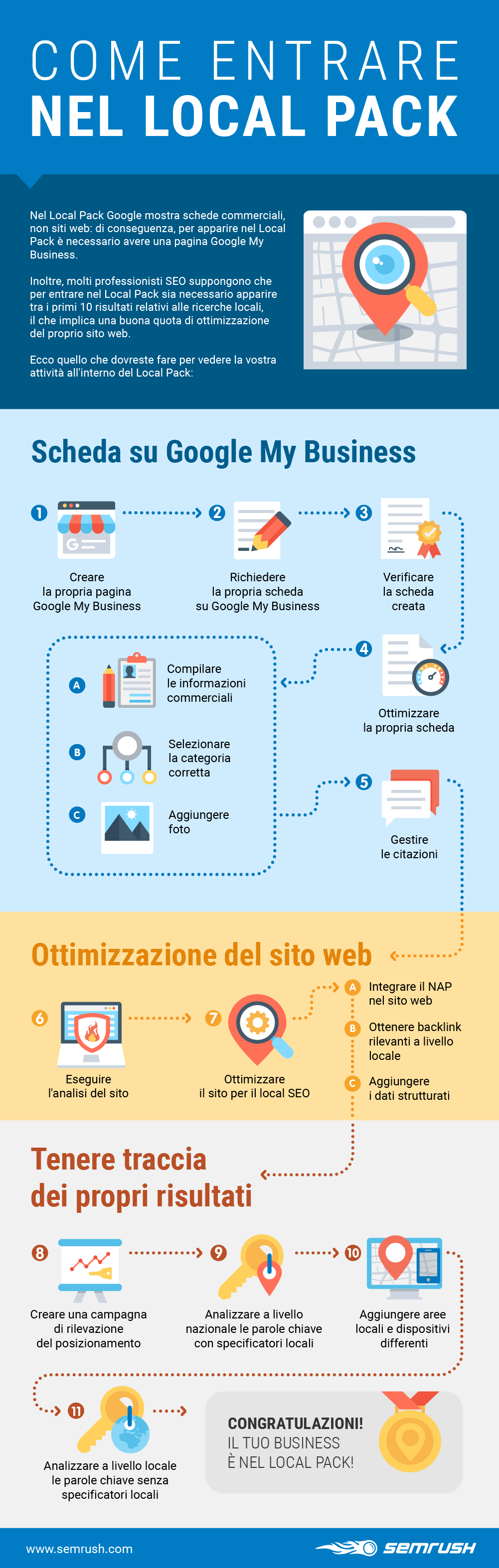 Come entrare nel Local pack: Infografica