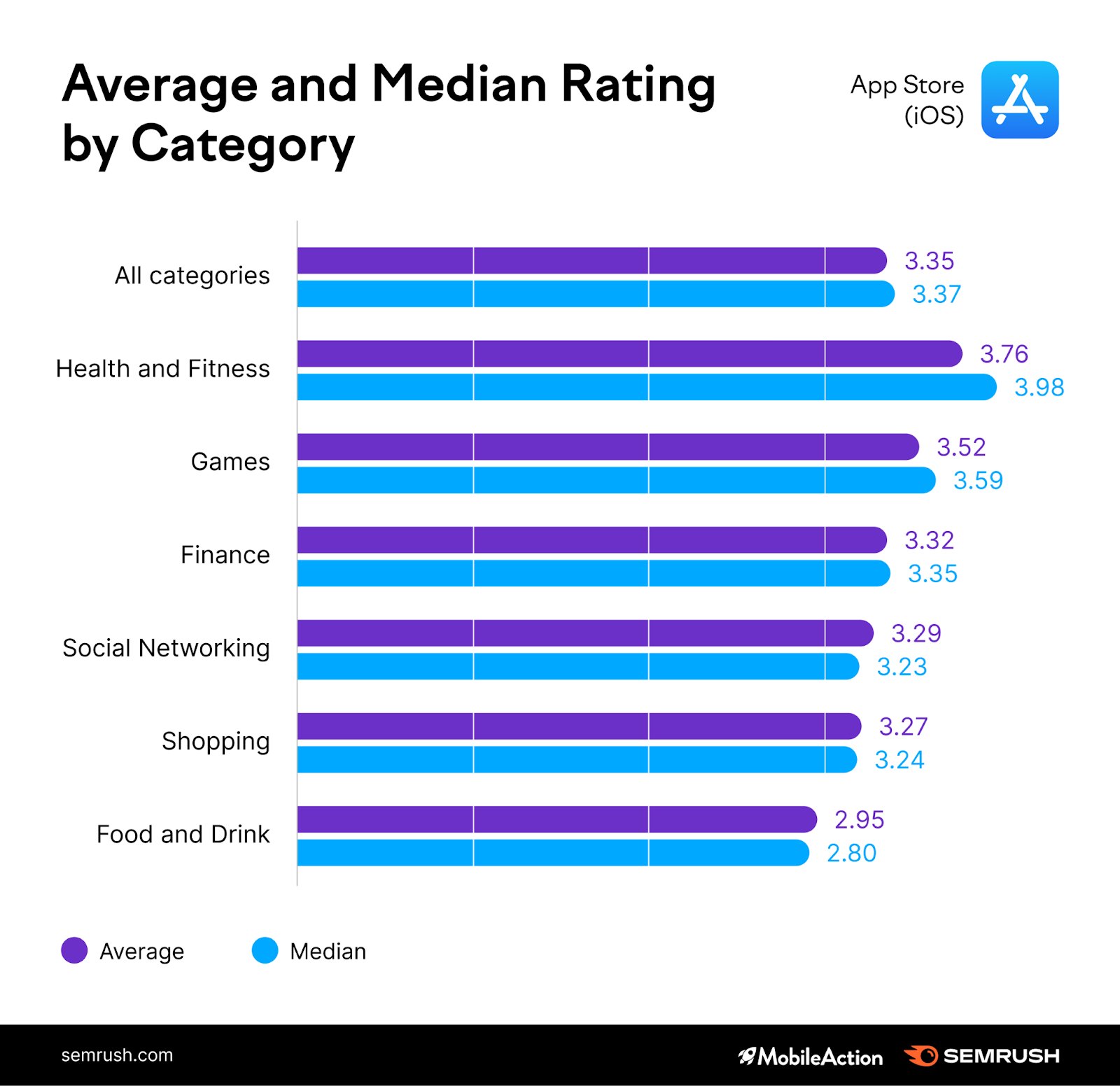 App Store Optimization Study