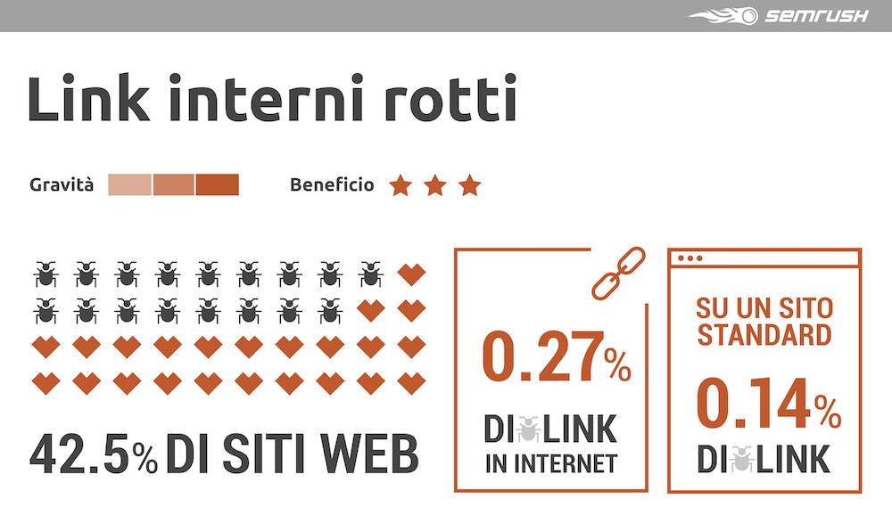 Link building interna: l'impatto dei link interni rotti