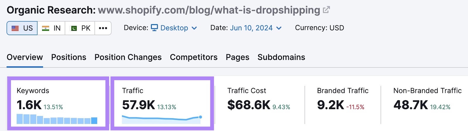 Overview report on Organic Research of a "what-is" pillar page by Shopify with the keywords and traffic columns highlighted.
