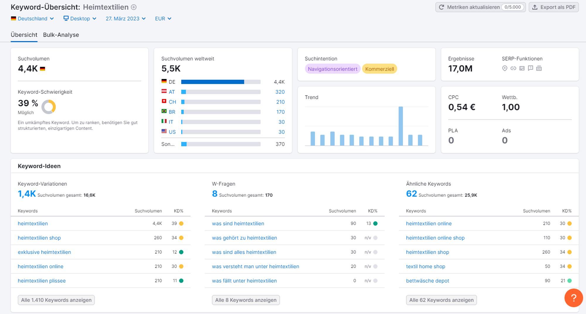 Keyword-Übersicht von SEMrush