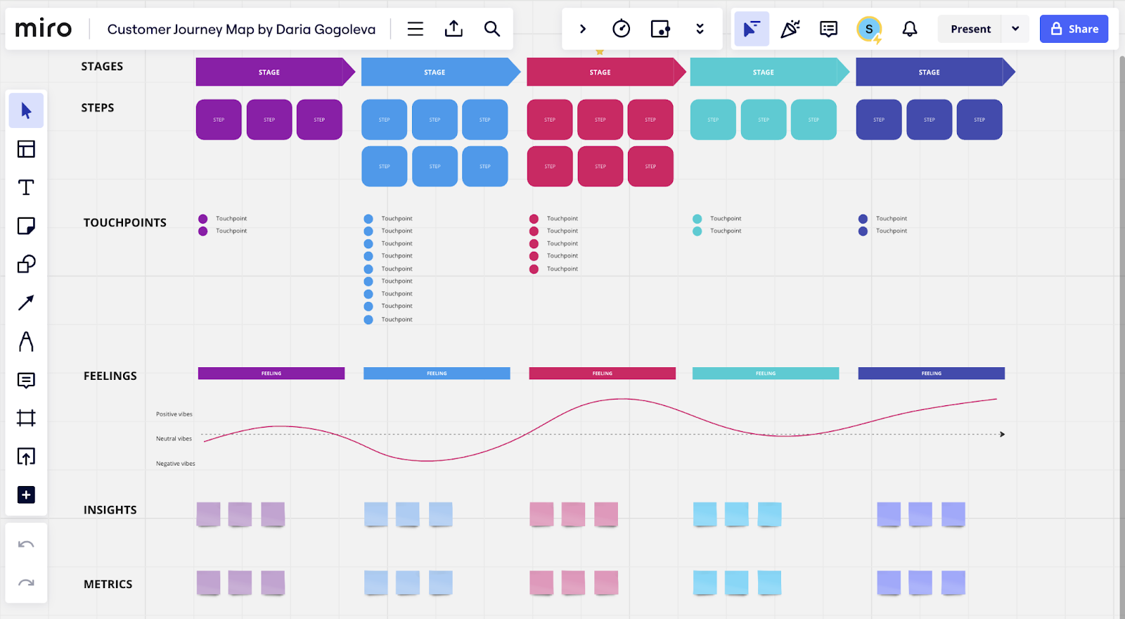 Customer journey map created in Miro