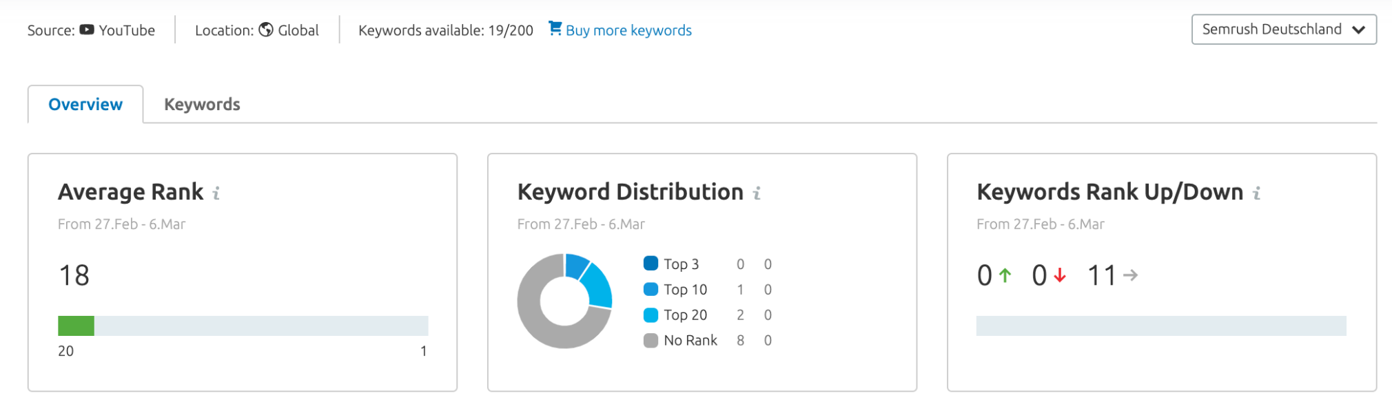 Statistiken im Video Rank Tracker