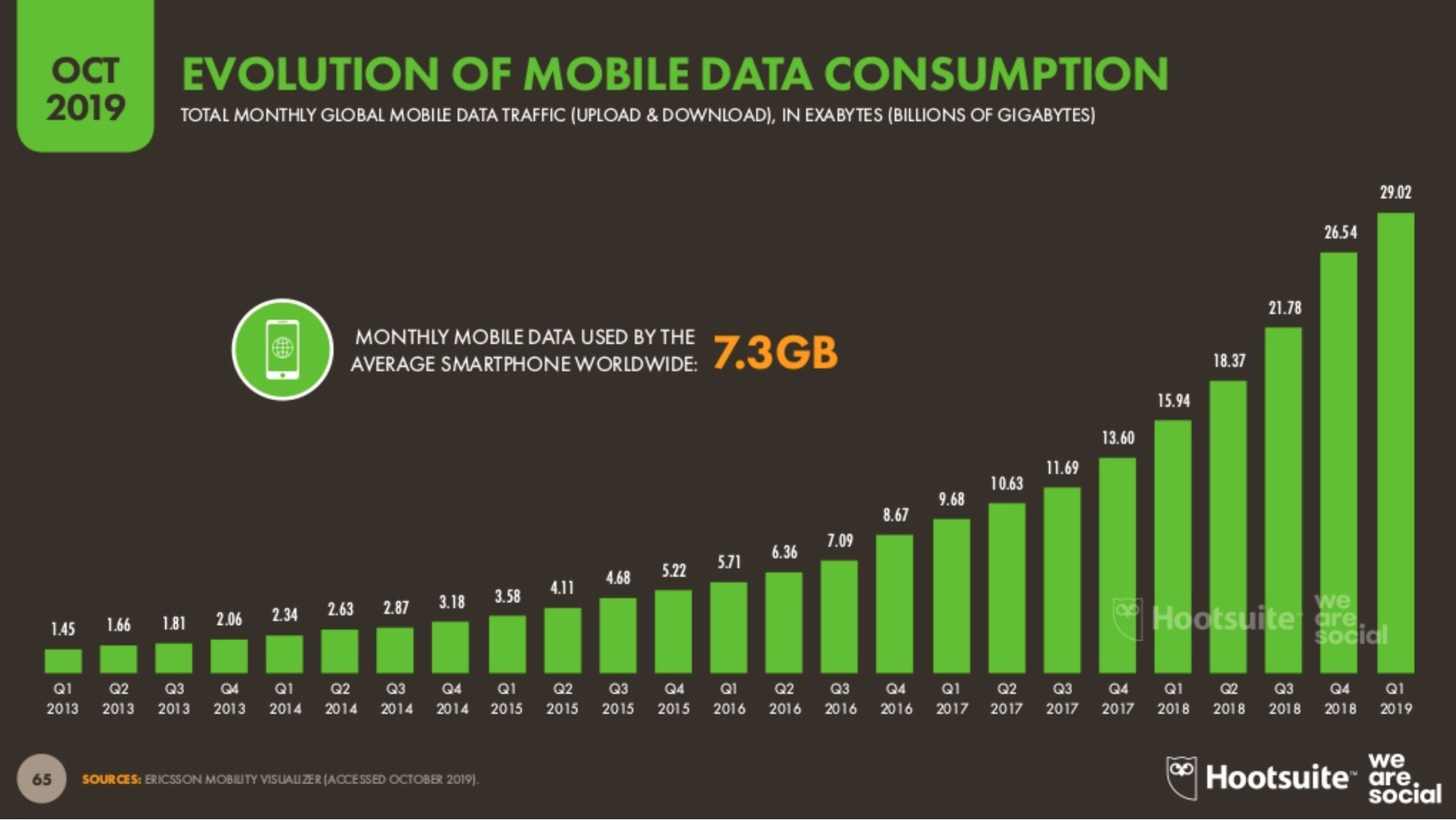 Consommation de datas dans le monde