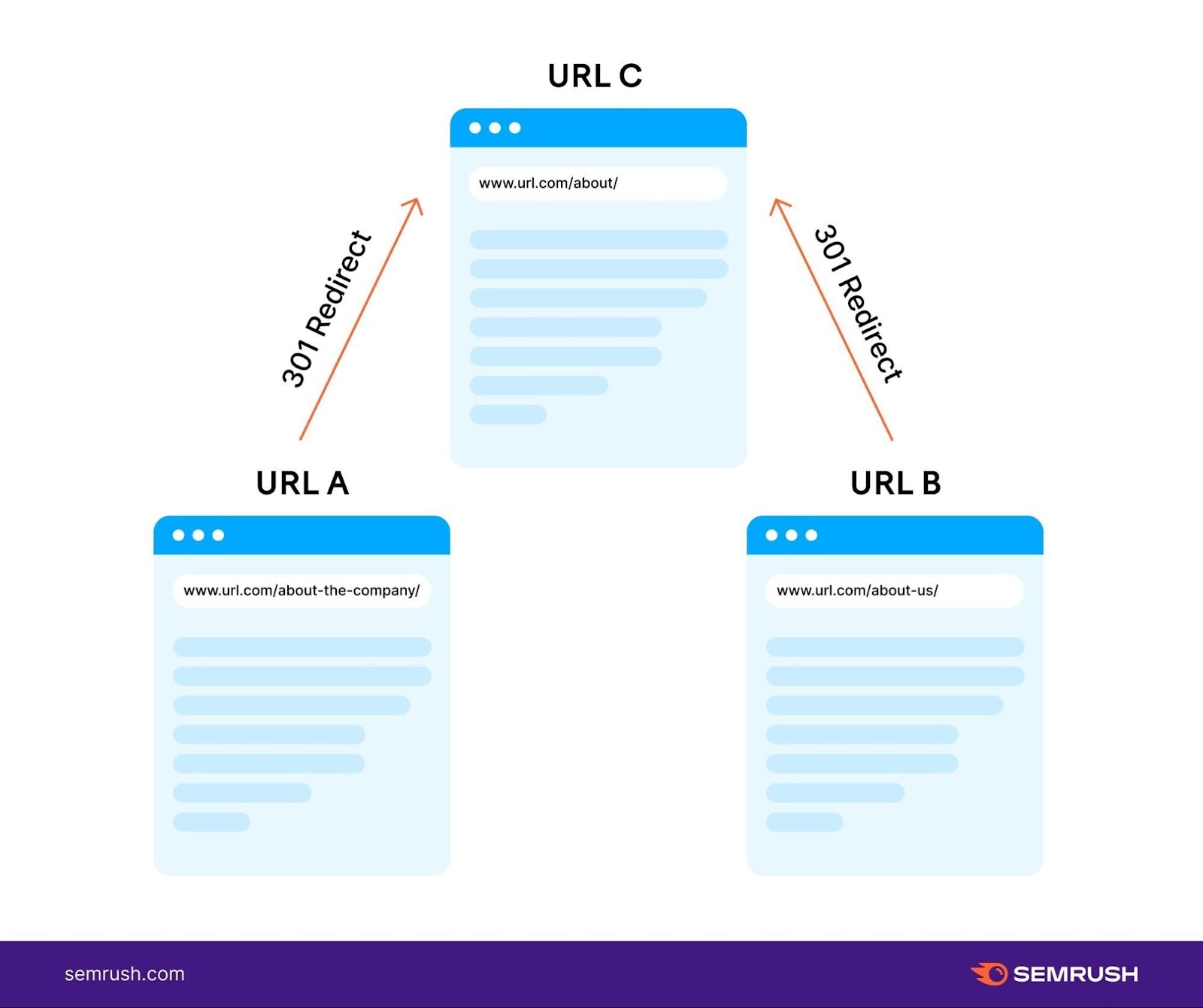 URL A and URL B immoderate 301 redirect to URL C.