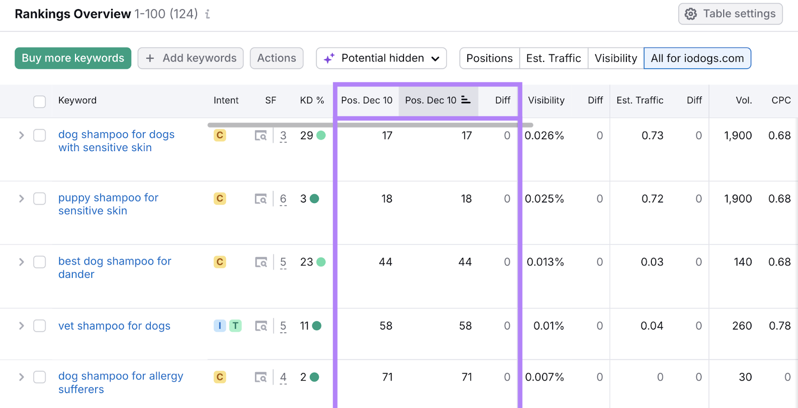 Position Tracking's Rankings Overview shows keywords and their position in the SERP over time.