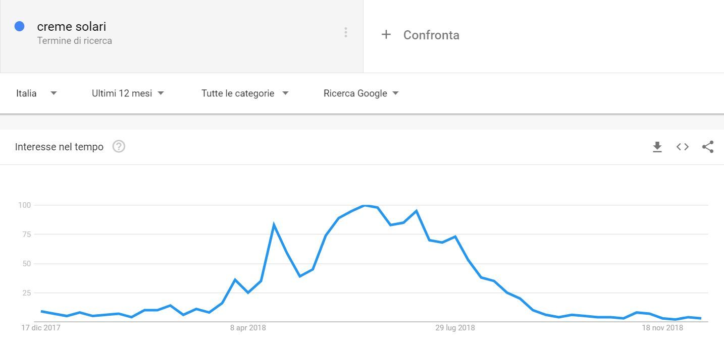 Google Trends per verificare l'andamento stagionale del traffico