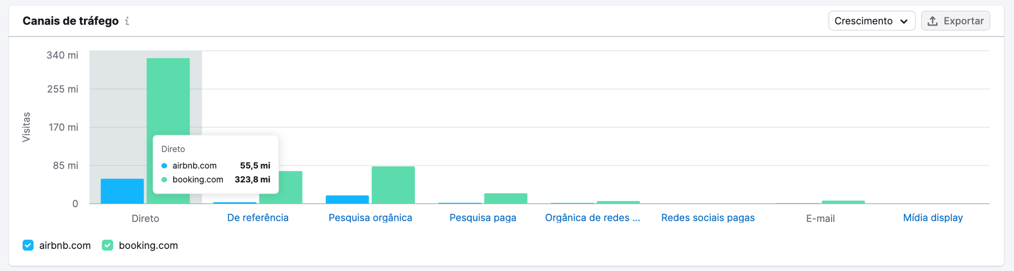 O gráfico "Canais de tráfego" de um concorrente mostra o volume de tráfego que cada canal traz por mês