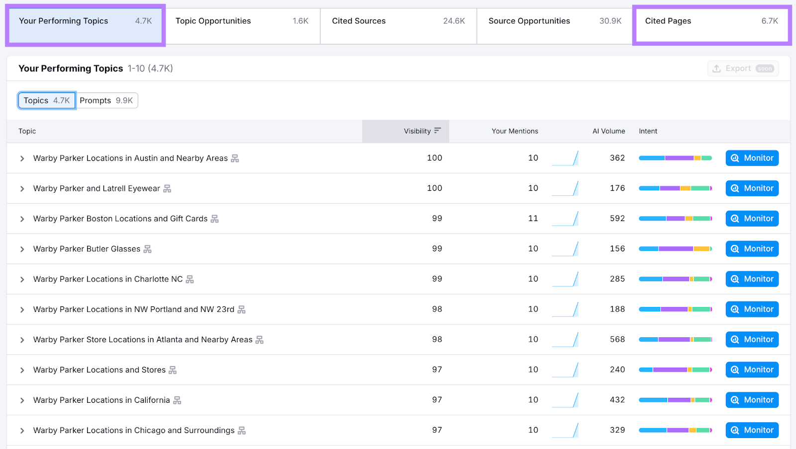 Suivi de la visibilité ChatGPT AI Visibility Toolkit : recherche de sujets