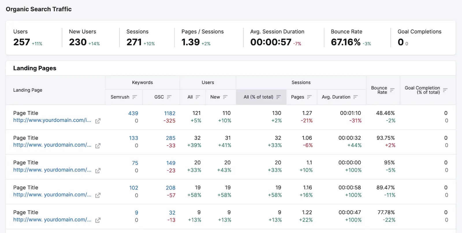 Organic traffic insights report showing an overview of overall traffic performance along with granular data for each landing page.