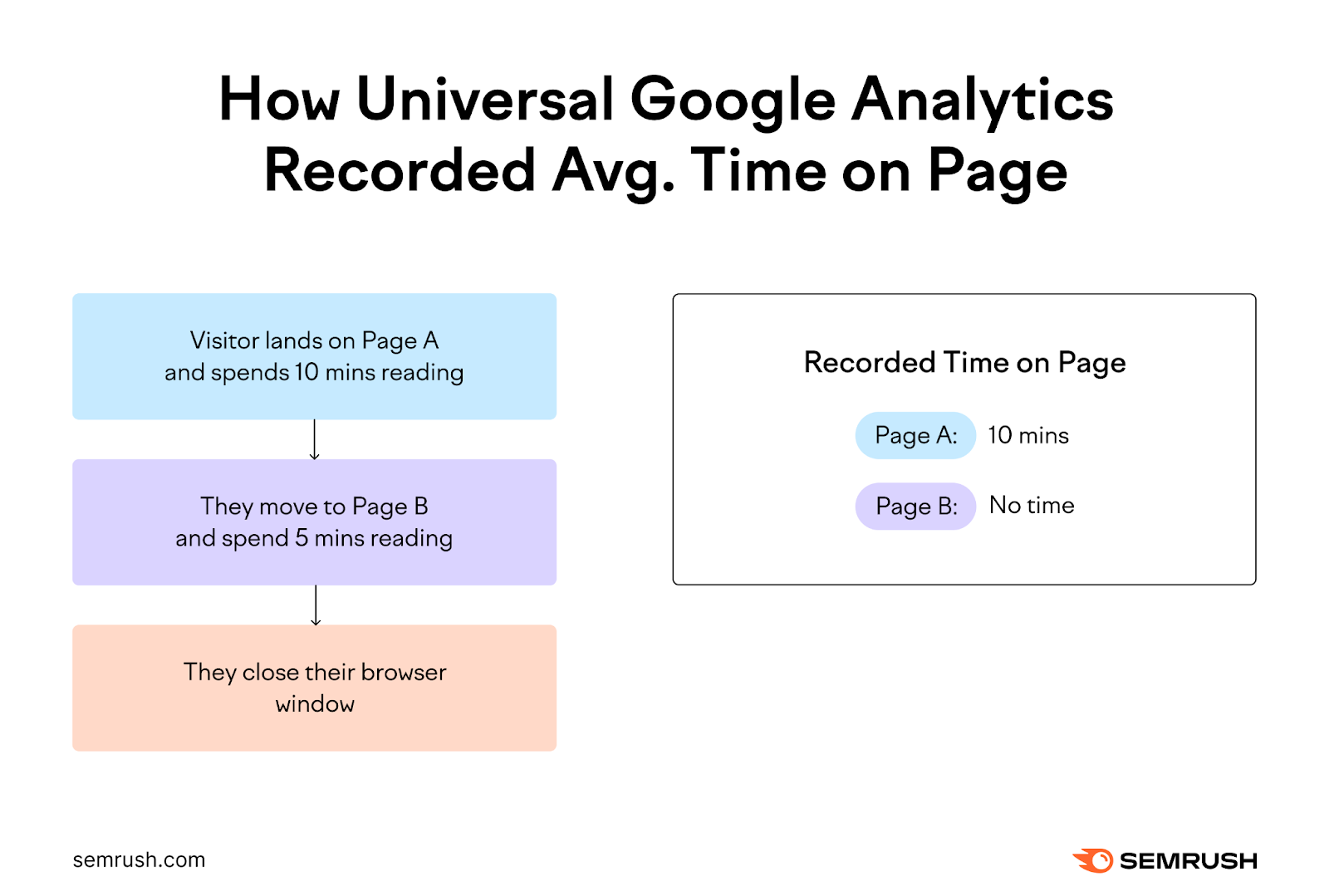 How Universal Google Analytics recorded avg. time on page