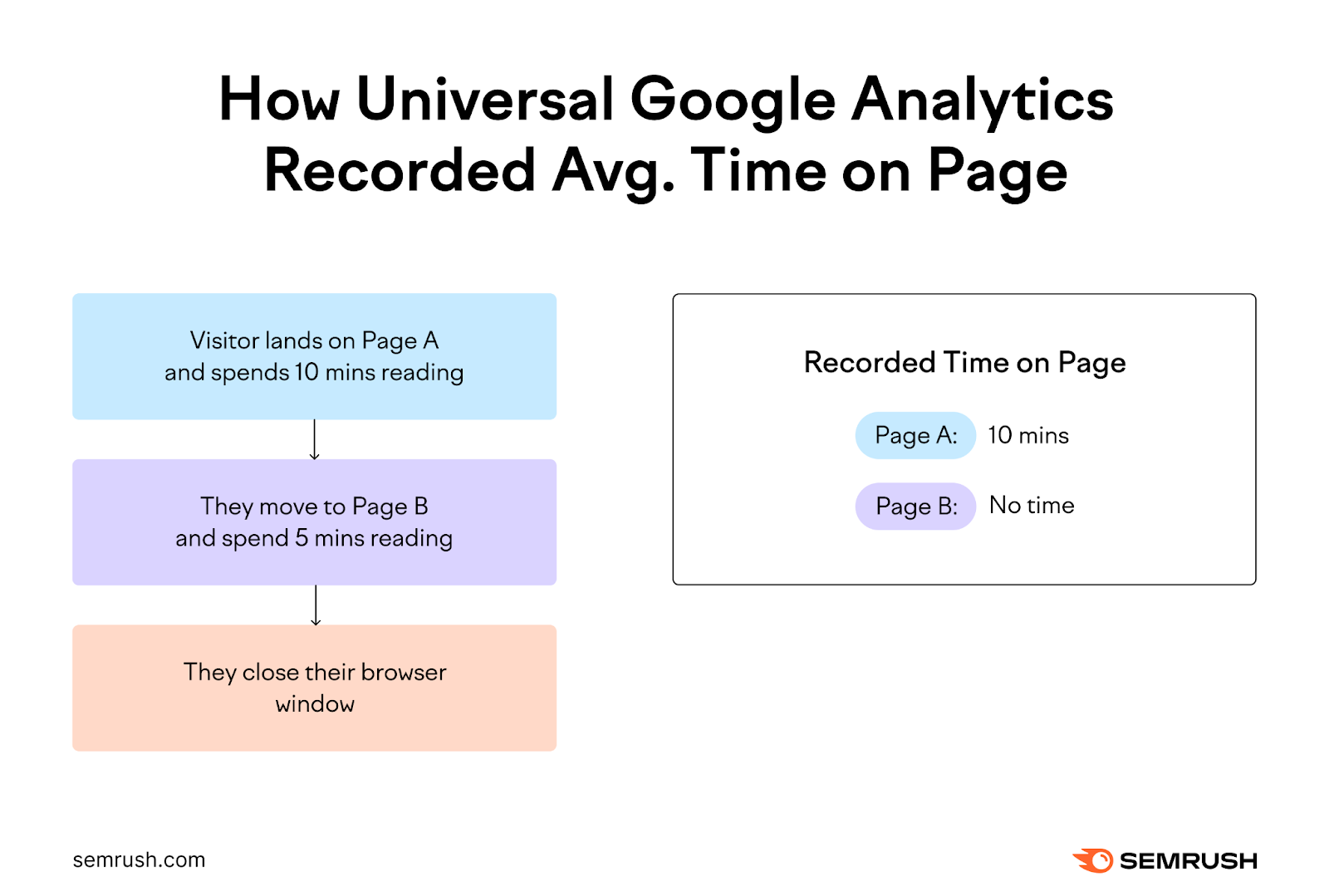 ユニバーサルGoogleアナリティクスはどのように平均値を記録したのか？ 掲載時間