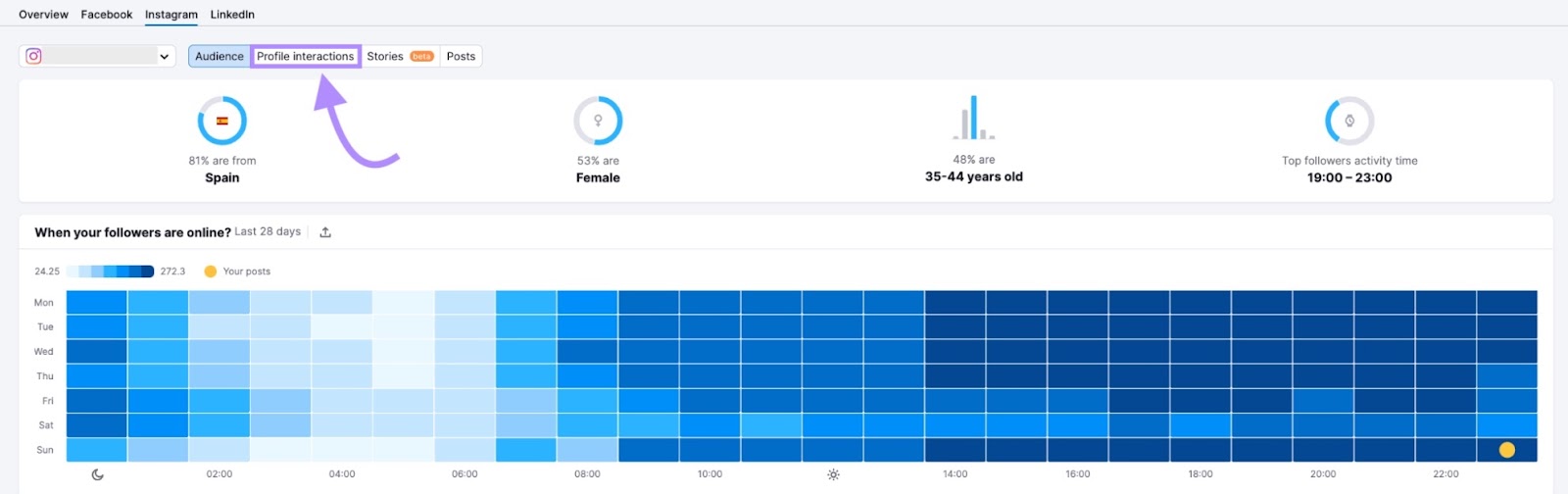 “Profile Interactions” tab selected in Social Analytics