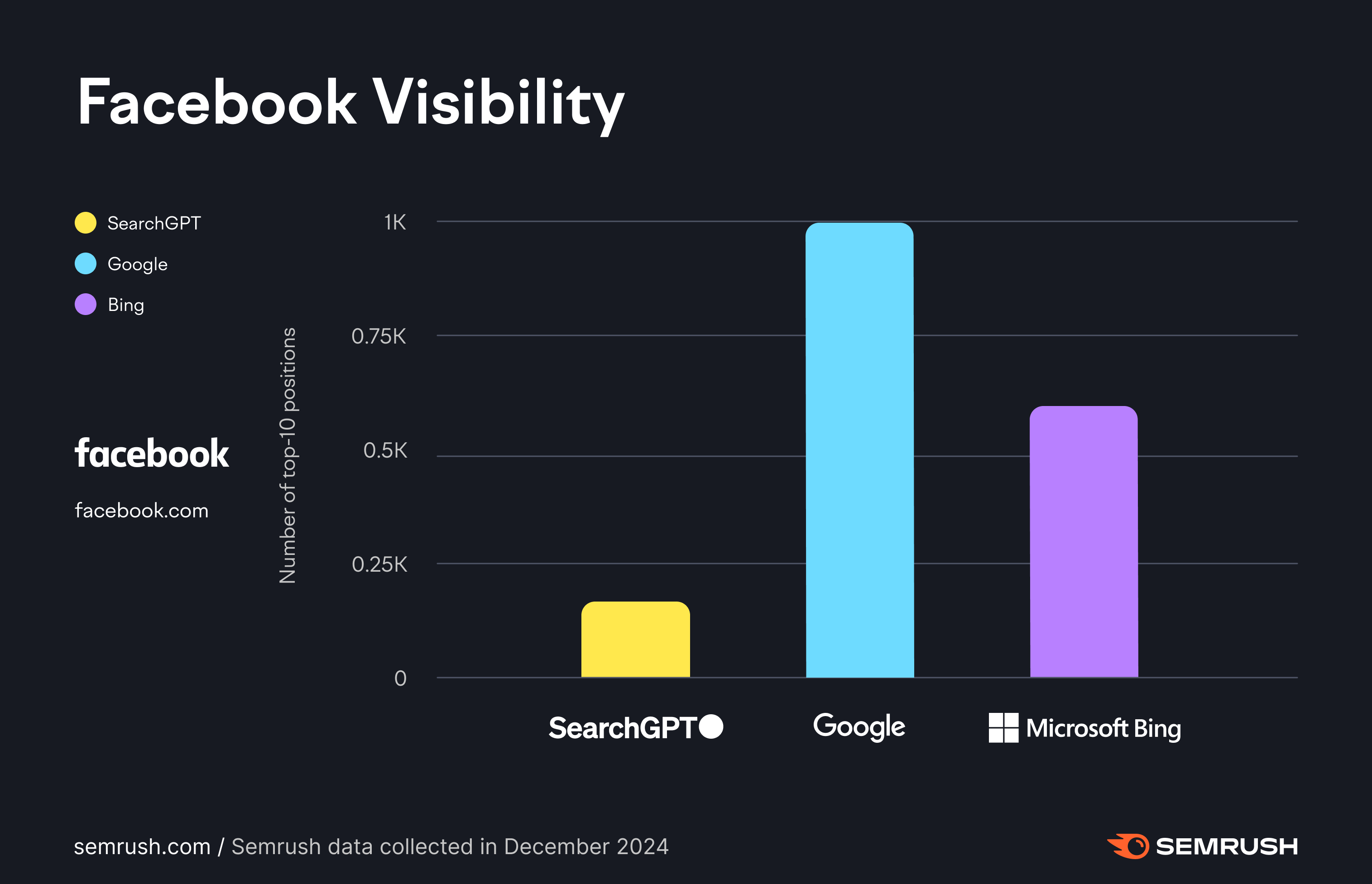 facebook visibility on google vs searchgpt