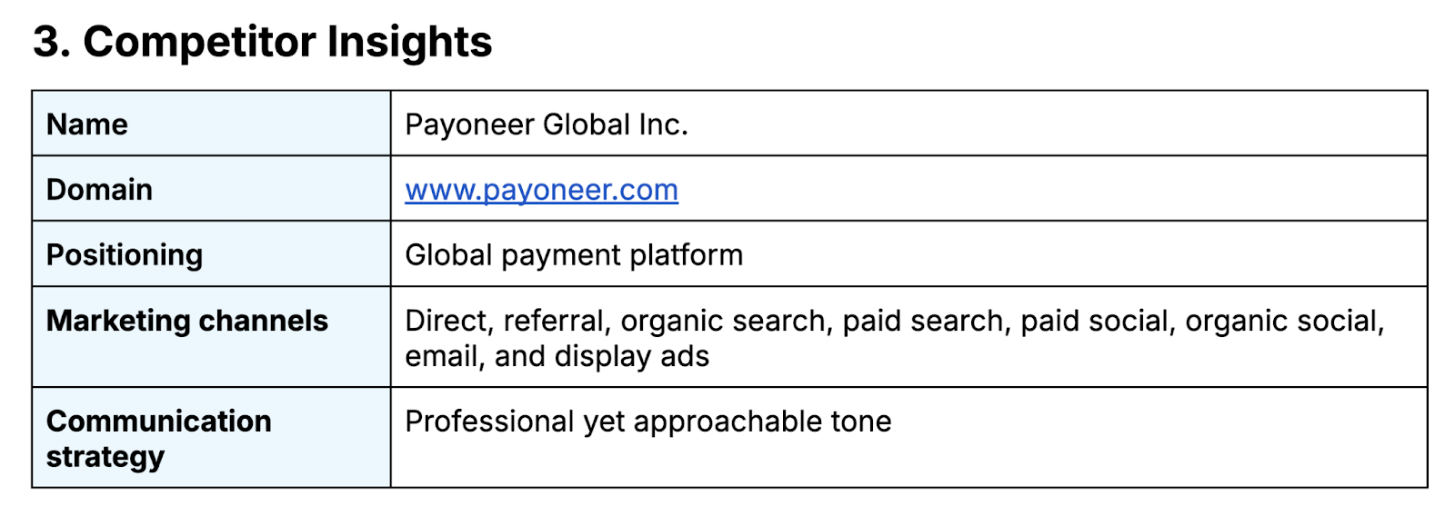 competitor insights entered into marketing plan template including communication strategy