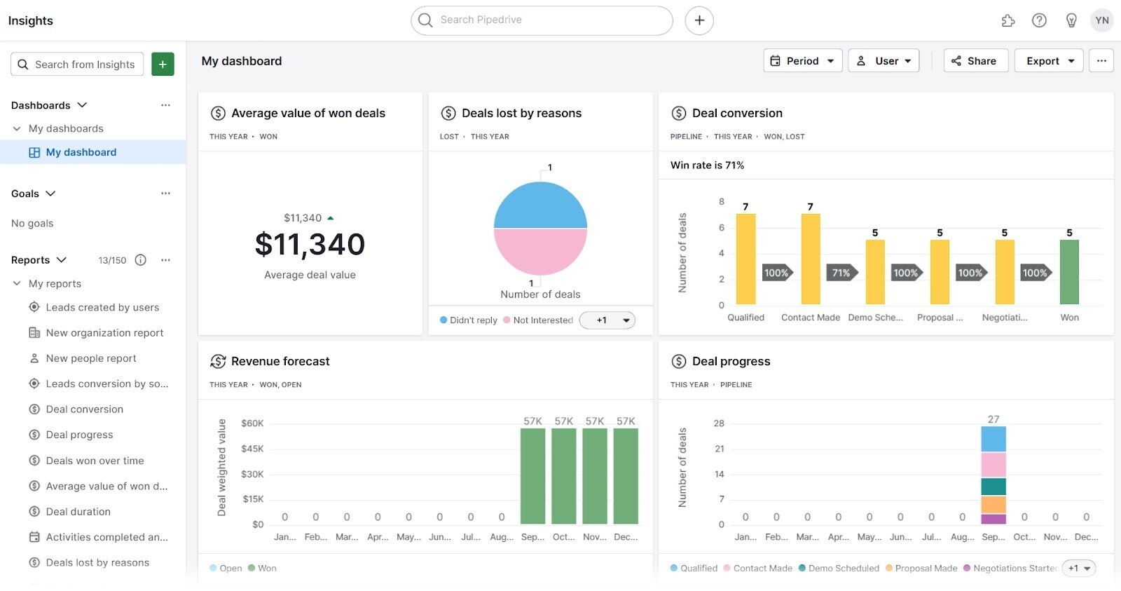 Pipedrive’s CRM sales performance dashboard