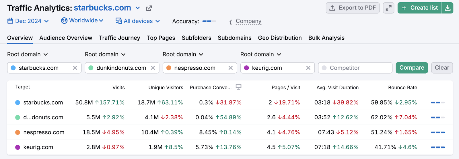 Traffic Analytics table shows each competitor and traffic metrics like visits, unique visitors, average visit duration, and bounce rate.